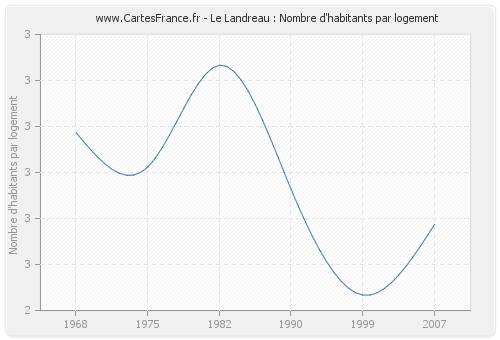 Le Landreau : Nombre d'habitants par logement